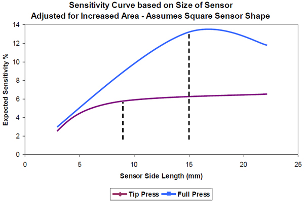 The differential capacitance of a finger